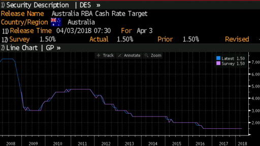 RBA Interest Rate Decision