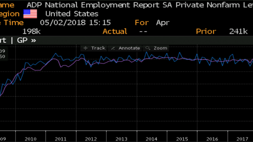 ADP Non Farm Payrolls history report