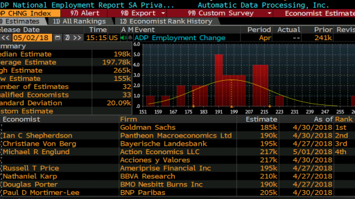 ADP Non Farm payrolls Wall Street expectations