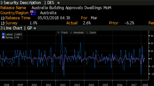 AUD Building Approvals