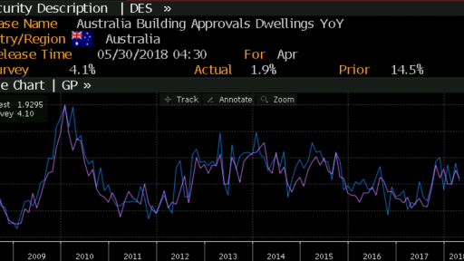 AUD Building Approvals