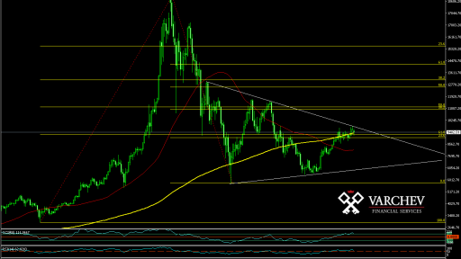 BTC/USD Daily