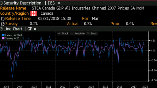 CAD GDP