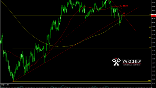 CAD/JPY forecast