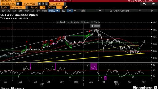 Varchev Finance - CSI 300 Bullish expectations