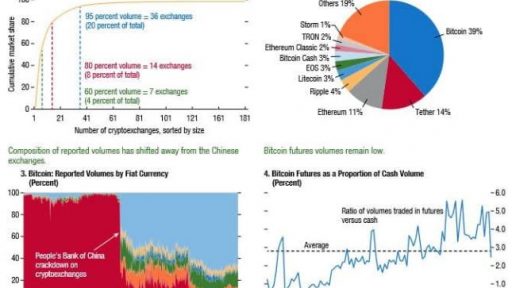 IMF thinks crypto do not poses a threat