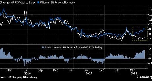 EM volatility spikes