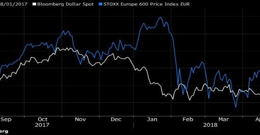 USD future movement