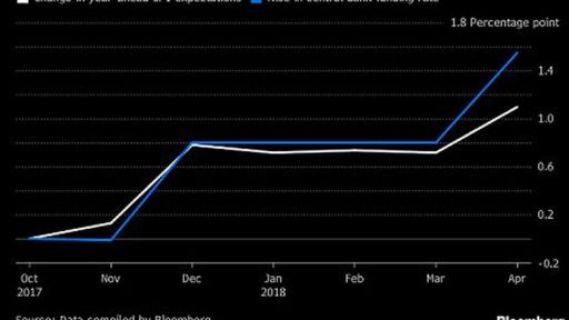 Turkey interest rate