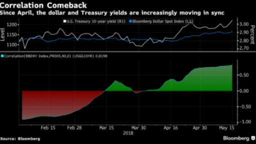 USD and Yield correlation