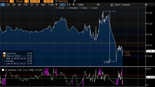 Bloomberg Terminal Crude oil intraday chart