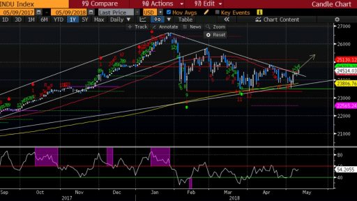 Varchev Finance Dow 30 - Bullish expectations