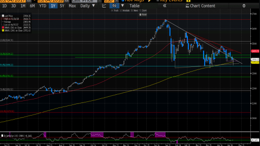 DJIA Daily Chart