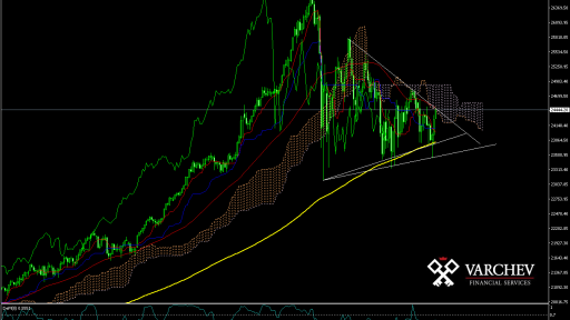 DJIA Daily Chart