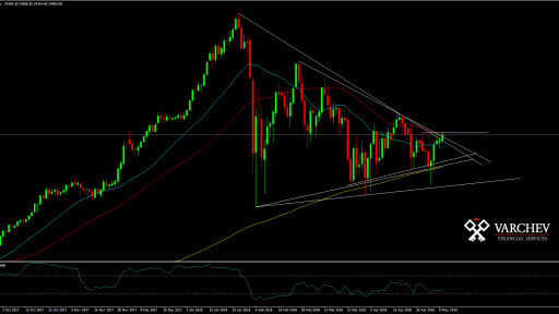 DJIA Daily Chart