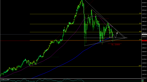 US30 opportunity for profit