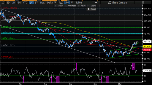 DXY Daily Chart