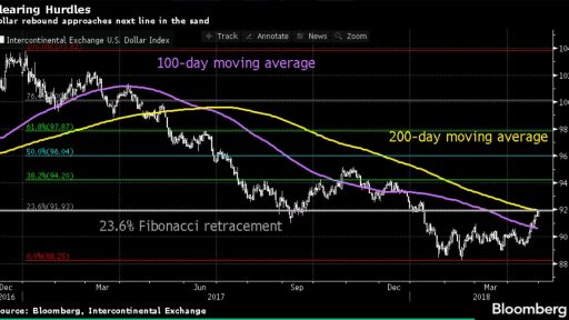 Key levels for Dollar index