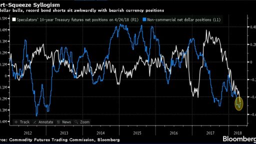 USD and 10 ytr options