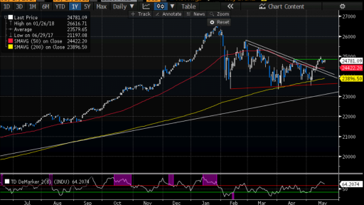 Dow Chart