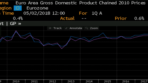 Eurozone GDP