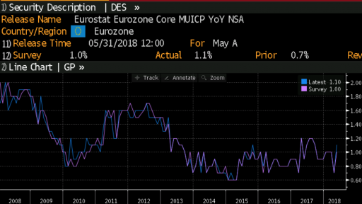 EUR CPI