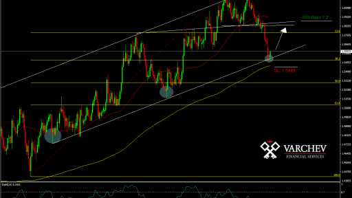 EUR/AUD Daily