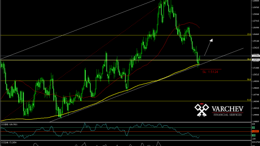 EUR/CAD Daily