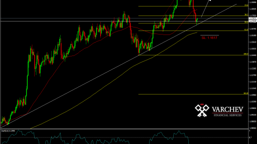 EUR/CHF Daily