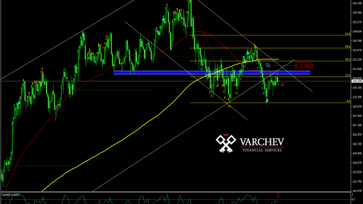 Varchev Finance - EUR/JPY D1 Expectations