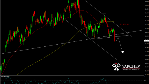 EUR/JPY Daily