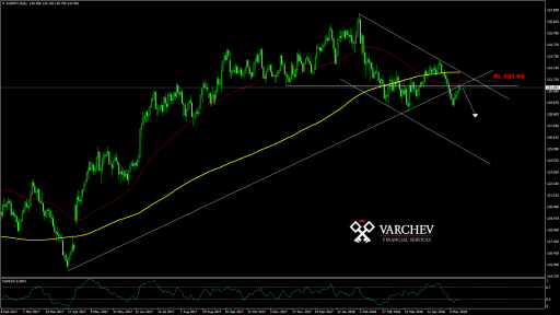 EURJPY forex forecast