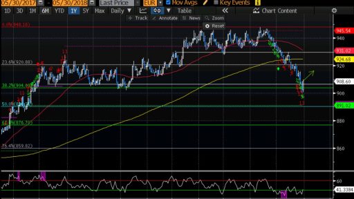 Varchev Finance - Euro Index Bullish expectations