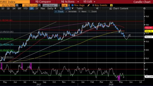 Varchev Finance EURO Index expectations on ECB calls