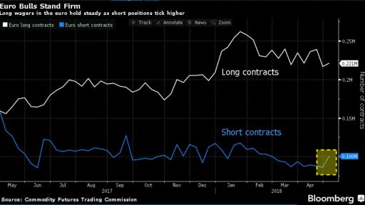 EUR/USD CFTC Net positions