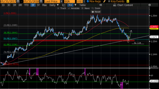 EURUSD Daily