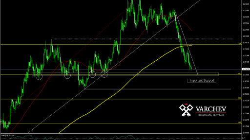 EUR/USD Daily