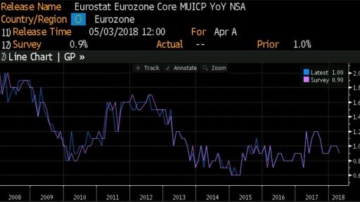 Eurozone CPI data