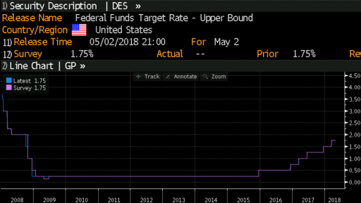 FED Interest Rate Decision