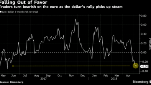 EURUSD 3 months risk reversal