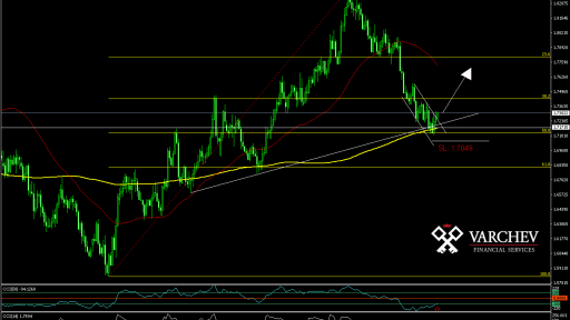 GBP/CAD Daily