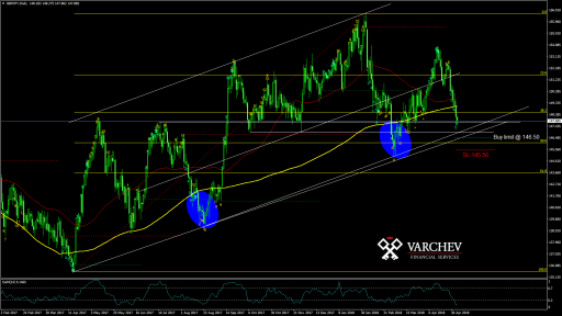 GBP/JPY technical levels