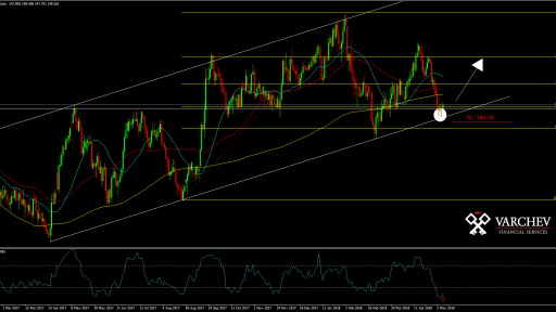 GBP/JPY Daily Chart