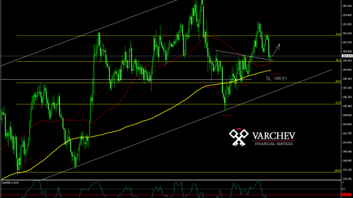 Varchev Finance - GBP/JPY forecast