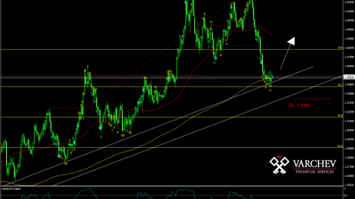 GBPUSD Daily