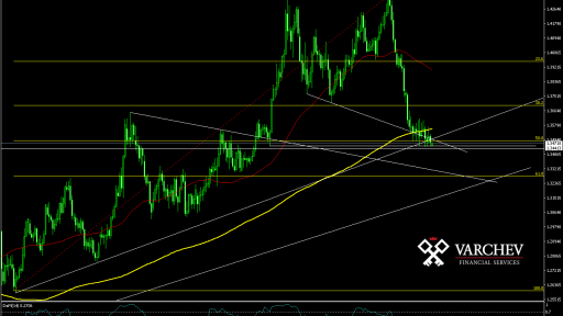 GBP/USD Daily