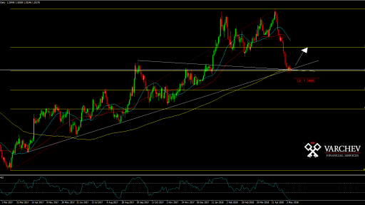 GBP/USD Daily