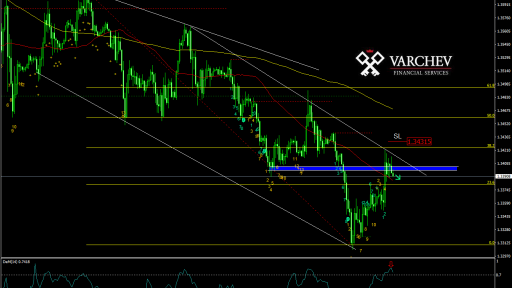 Varchev Finance GBP/USD Short expectations