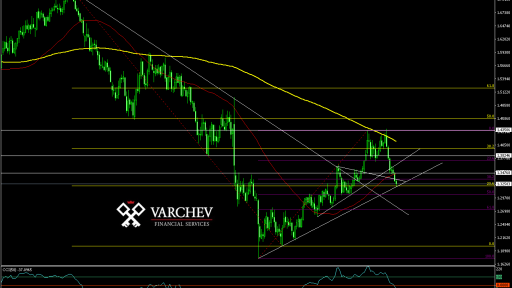 GBP/USD Weekly