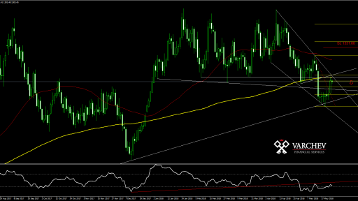 gold chart